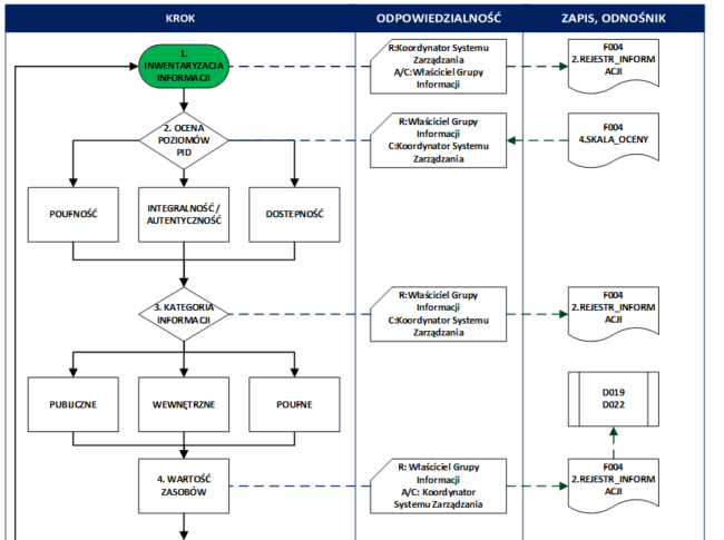 4.klasyfikacja inf NIS2 UKSC - System Zarządzania Bezpieczeństwem Informacji Operatorów Usług Kluczowych - Pakiet Standardowy